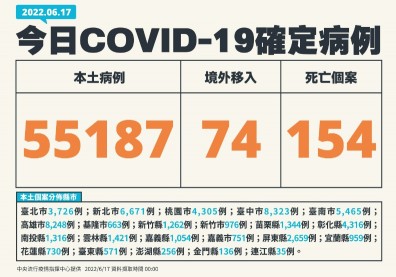 本土逾5.5萬例、154死！再攔截17例BA.4、BA.5「這變異株佔80%」