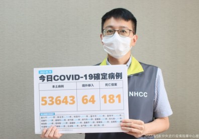 本土逾5.3萬例、181死！台中市最多、增2兒童重症1人曾打過一劑疫苗