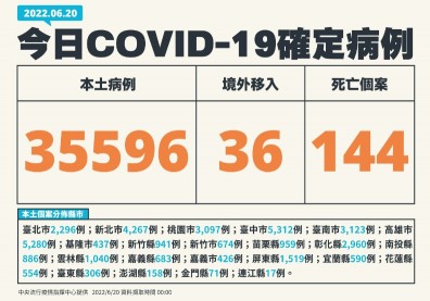 本土逾3.5萬例！羅一鈞曝陳時中未現身原因，邊境再攔截17例BA.4、BA.5