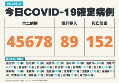 染疫病逝數破5千例！12歲男童在校昏迷「到院前無生命跡象」死後確診