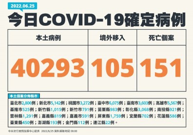 本土逾4萬例、增151死！確診數再降，剩3縣市病例數破5千