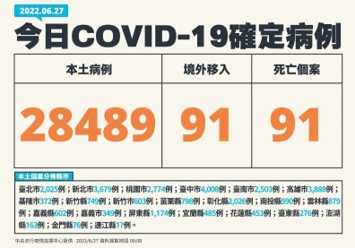 本土降至2.8萬例！BA.4、5暴增61人「佔境外移入確診半數」