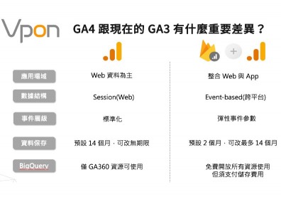 GA的迭代更新, Vpon告訴你不知道的GA4！