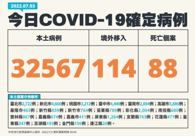 本土逾3.2萬例！7歲女童打1劑疫苗4天後確診，MIS-C住院觀察中