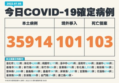 本土逾3.5萬例！30多歲男發病10天病逝，增1兒童MIS-C重症個案