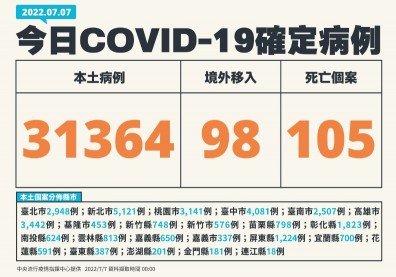 本土逾3.1萬、105死！兒童重症增1例肺炎及2例MIS-C個案