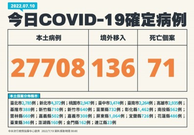 本土累計破4百萬例！20多歲男「父叫門無回應」到院前死亡PCR陽性