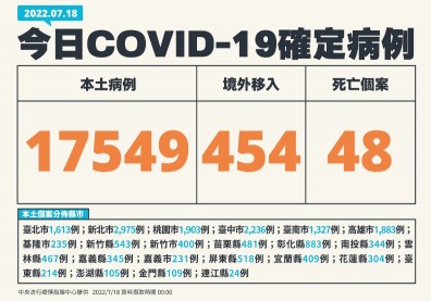 中重症、死亡雙降！再增2本土BA.5「又是接機染疫」，已累計7例