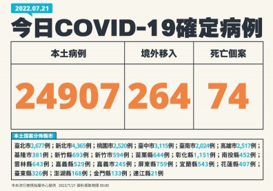 本土逾2.4萬！3歲童確診6天就過世為「首例兒童心肌炎死亡」個案