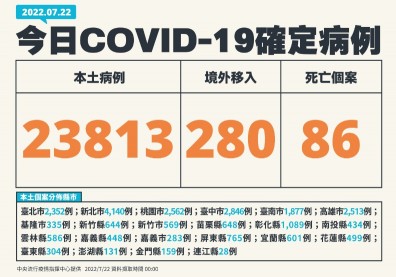 本土逾2.3萬！4歲童發病到死亡僅5天，為第8例兒童腦炎死亡個案