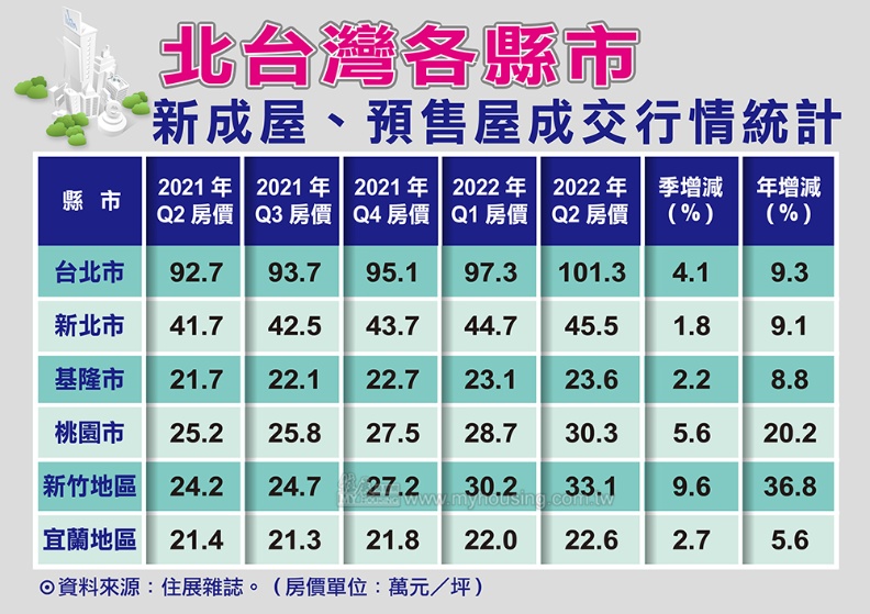 北台灣各縣市Q2（第二季）新成屋、預售屋房價悉數走漲。住展雜誌提供