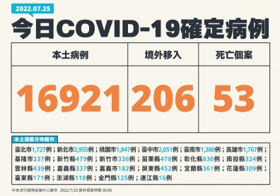 逾1.6萬例本土創86天新低！3歲女童染疫併發腦炎病逝「發病3天亡」