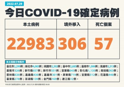 境外暴增306人！增8兒童MIS-C，首見合併輪狀病毒、黴漿菌感染病例