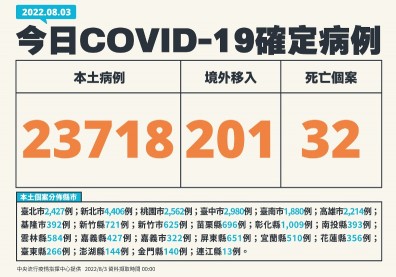 國內第二起本土BA.5家庭群聚！北市30多歲男性「母定序出同病毒株」