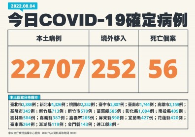 本土逾2萬例！增2例MIS-C兒童重症，6個月大男嬰成全台最小病例