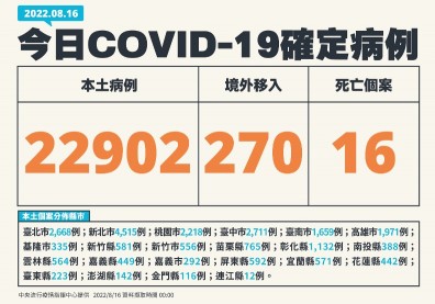 增16死相隔97天死亡數最低！本土逾2萬例、增270例境外移入