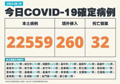 本土逾2.2萬例！40多歲男發燒抽搐送醫，到院已無心跳「死後確診」