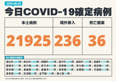 本土逾2.1萬例、增36死，再添3例兒童重症MIS-C