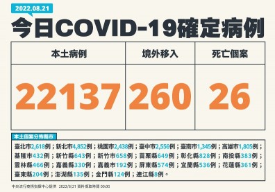 本土病例累計破500萬例！指揮中心：估至年底再增300萬例