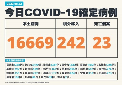 上週確診增2.9%！連降11週後首回升，王必勝：本土疫情升溫警訊