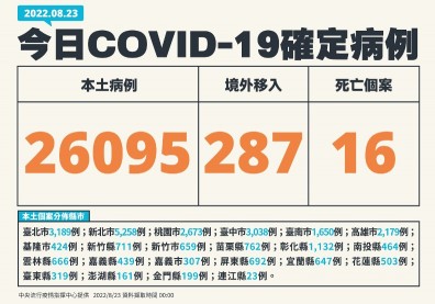 單日確診增13.9％，莊人祥：疫情明顯上升「本週估約16萬人染疫」