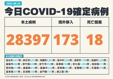 單日確診增15％！新北破6千例，王必勝：疫情升溫已確定