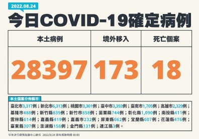 單日確診增15％！新北破6千例，王必勝：疫情升溫已確定