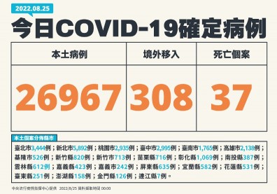 單日確診增16.8％！30多歲女無慢病打過三劑，染疫後現「猛爆性心肌炎」亡