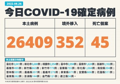 單日確診增17％！2歲童確診相隔96天後現MIS-C，為國內紀錄最久個案