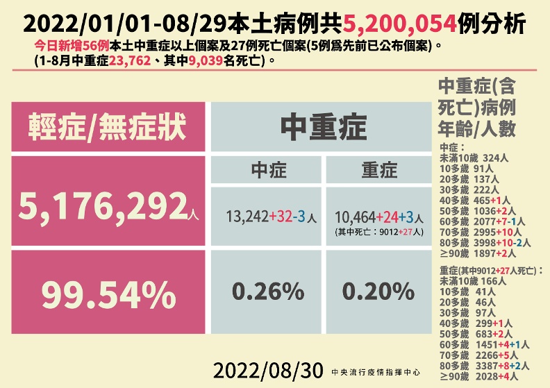 疫情回彈！本土確診「相隔49天再破3萬例」新北逾6千例最多 遠見雜誌