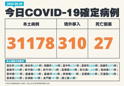 疫情回彈！本土確診「相隔49天再破3萬例」新北逾6千例最多