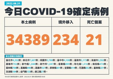 本土近3.5萬例、新北破7千例！專家估增600萬人確診，王必勝回應了