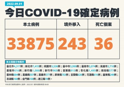 本土逾3.3萬例！兩名20多歲女無慢病史、打滿三劑「發病7天亡」