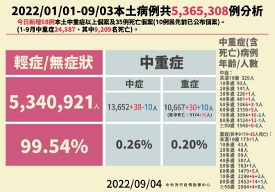 指揮中心估單日確診將破4萬例，9/6至9/7發生率高