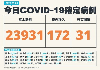 逾9千人重複感染！檢出首例本土BA.4重複感染，男確診2個月再中鏢