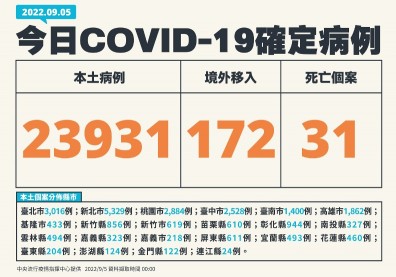 逾9千人重複感染！檢出首例本土BA.4重複感染，男確診2個月再中鏢