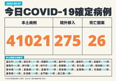 單日確診破4萬！新北逾9千例，40多歲男「重複感染逝世」死因曝光