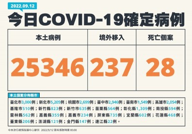 疫情連4週上升！連假效應本土單日增2.5萬例，BA.5「占比首次過半」