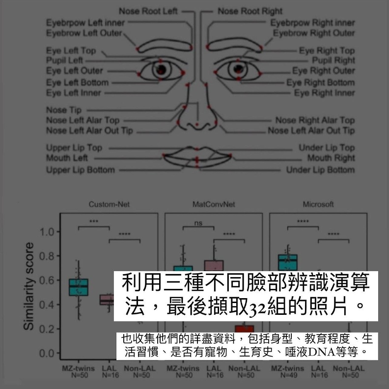 利用三種不同臉部辨識演算法，最後擷取32組的照片。闕壯理醫師提供