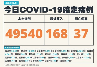 單日確診逾4.9萬、新北破萬例！20多歲男打過三劑「發病隔日逝世」