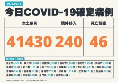 連續第4天確診破4萬！30多歲女解隔1週後不治