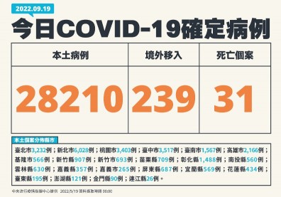 BA.4.6傳播力「比BA.5多10%」，羅一鈞證實：本土已檢出4例