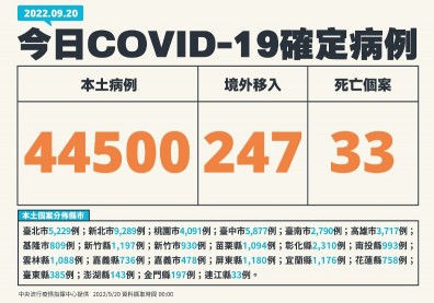 本土單日確診重回4.4萬例，全台新冠染疫人數突破600萬