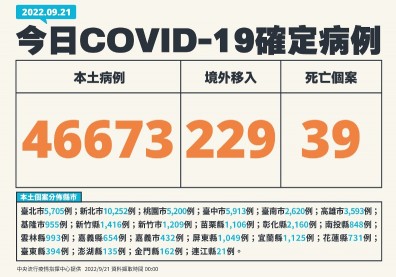 本土確診下降6%「高峰已過」？3歲童確診隔日到院無呼吸心跳病逝