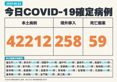 本土逾4.2萬例，連3日確診數較上週低、15歲重症青少女染疫隔日昏厥