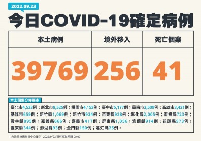 本土逾3.9萬例，20多歲男無慢病、打滿三劑，家中猝死送醫後確診