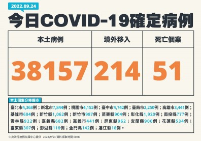 本土增3.8萬例、疫情繼續降溫，3歲男童MIS-C住院治療