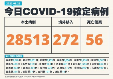 本土染疫死亡破萬例！BA.5佔確診80％、爆首例BA.5兒童腦炎個案