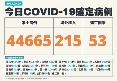 本土逾4.4萬例！18歲青少年「染疫2週後不幸逝世」死因曝光