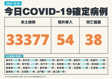 本土疫情連八天微升！確診數比上週一增17％，BA.5佔本土79.6％